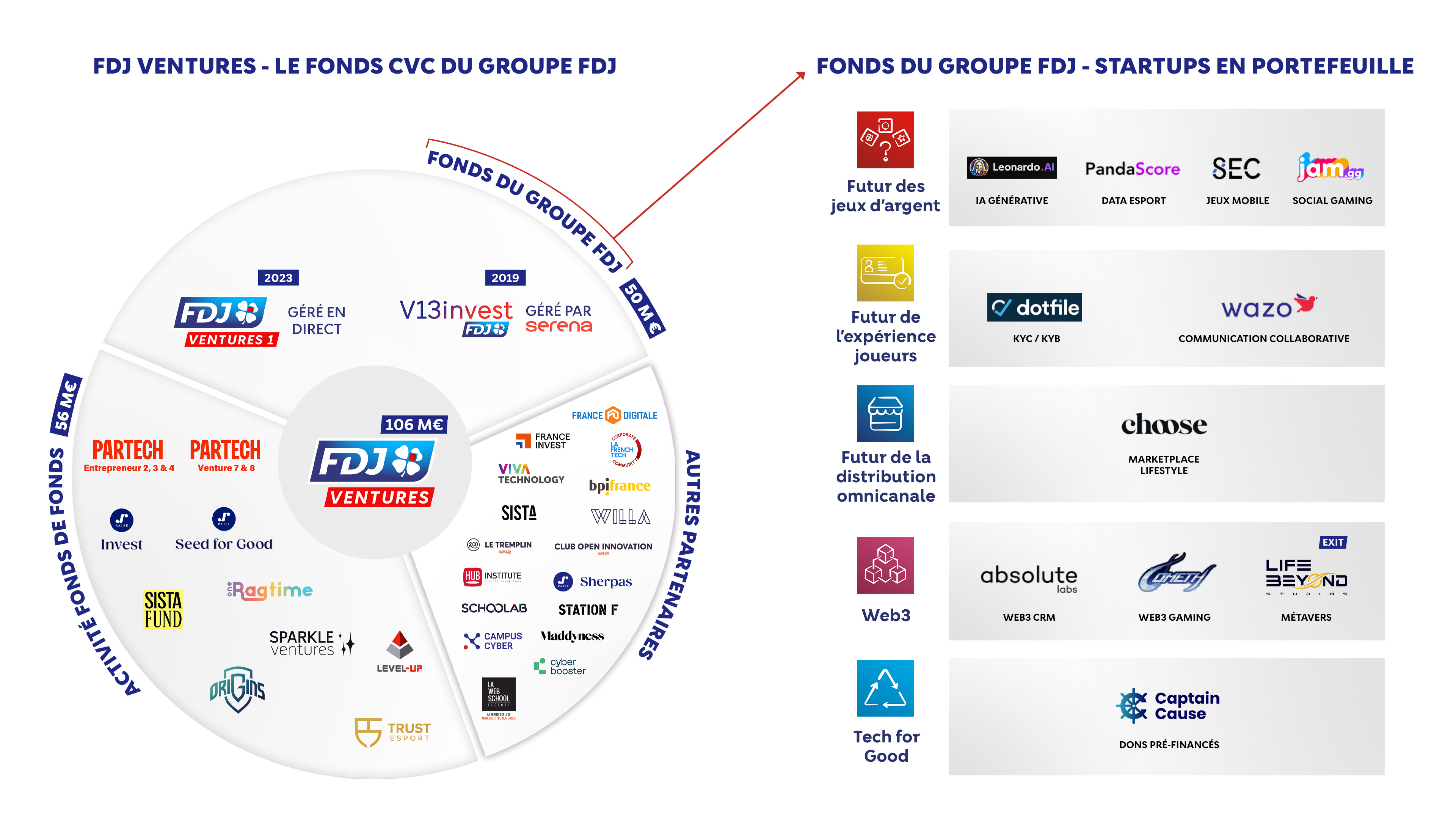 Stratégie d'innovation groupe FDJ