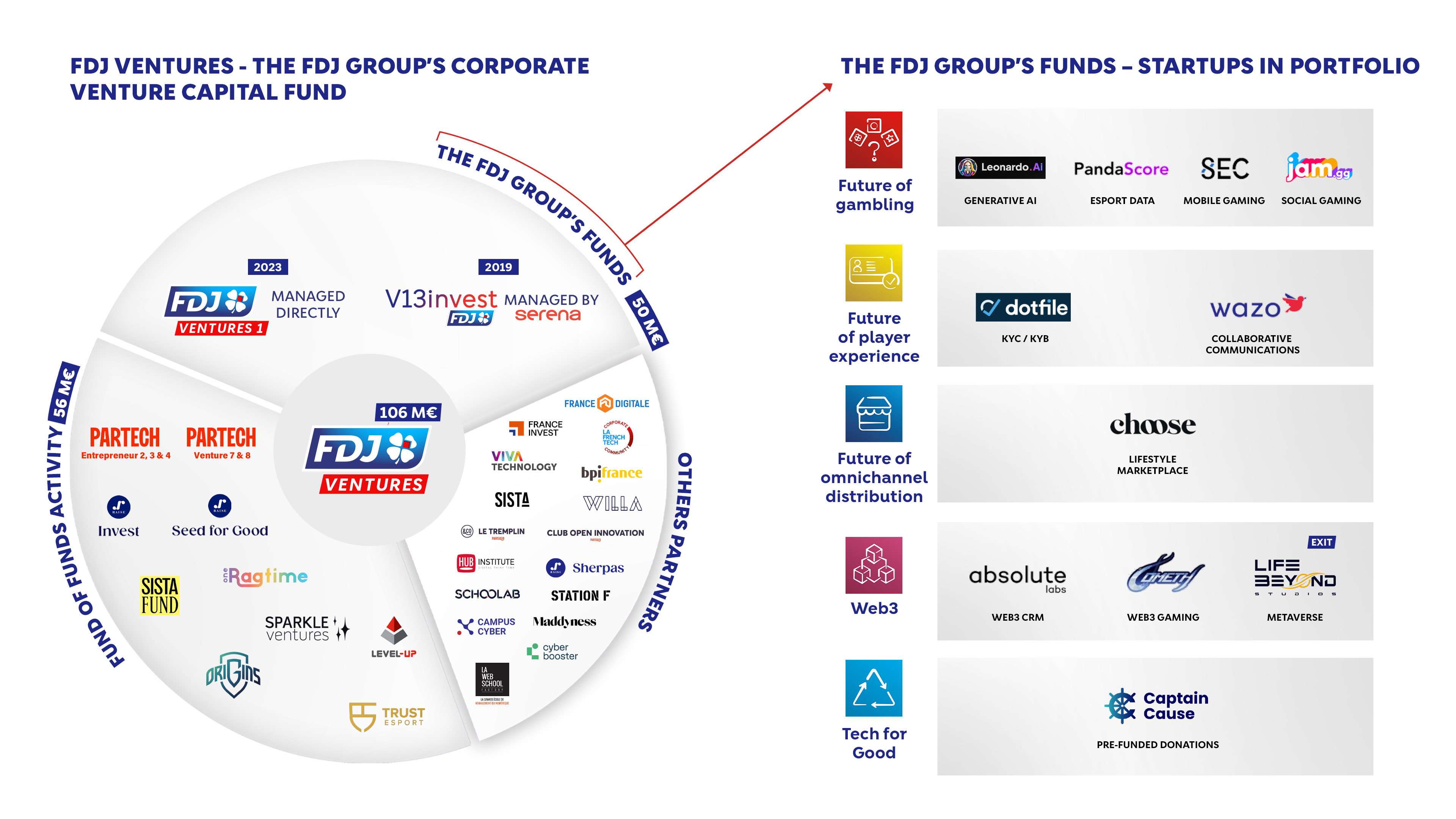 Stratégie d'innovation groupe FDJ